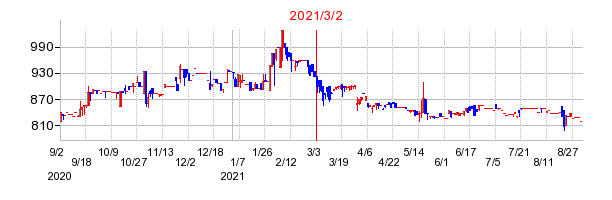 2021年3月2日 09:39前後のの株価チャート